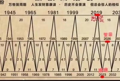 人生发财靠康波
